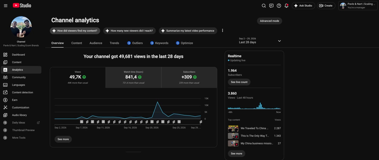 YouTube channel analytics — 49,681 views in the last 28 days, 44K more than usual