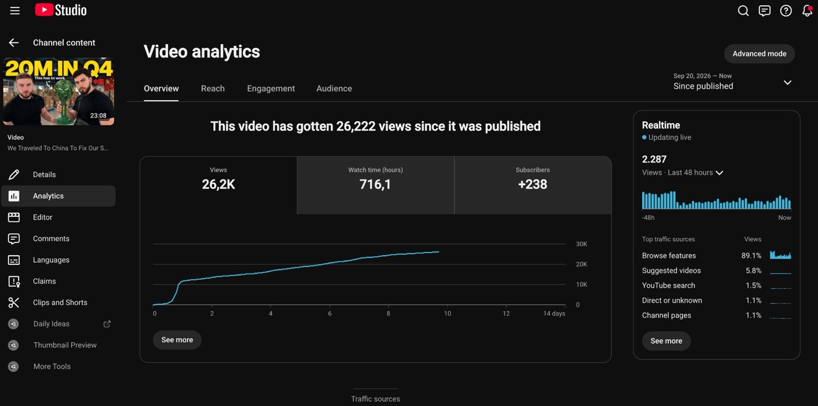 YouTube video analytics — 26,222 views since publishing